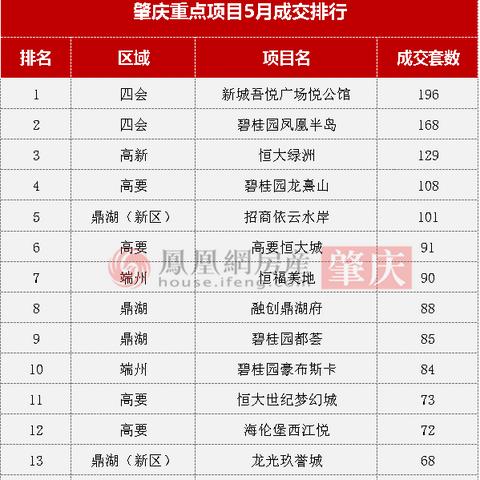四会碧桂园房价走势分析