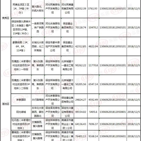 保定鑫达城最新动态报道