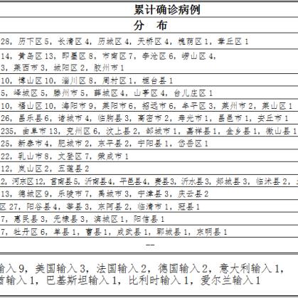 青岛疫情最新确诊病例通报