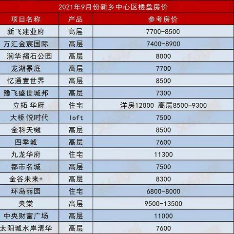新乡市最新房价信息解析